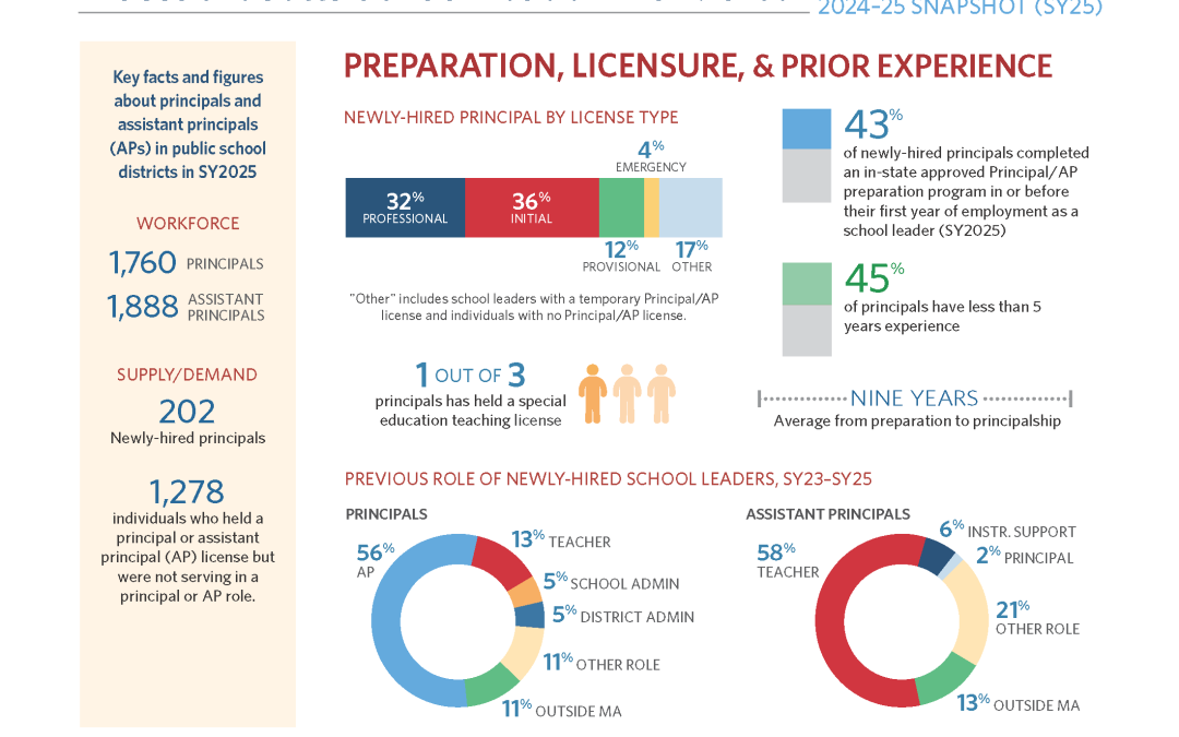 Massachusetts School Leader Workforce – Annual Snapshots